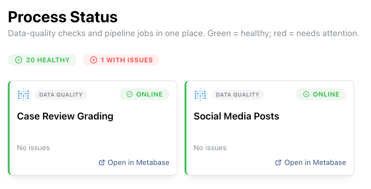 Qualidade de dados — cliente do setor Jurídico